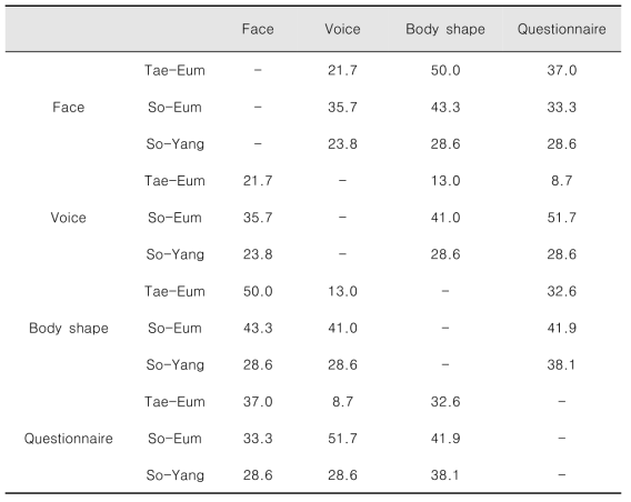 Coincidence rate (%) between judgment of four factors by sasang constitution in SCAT 2