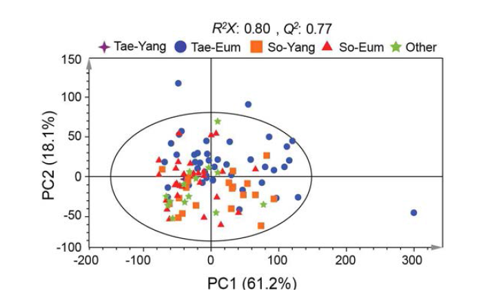 PCA score plots derived from 1H NMR spectra from serum samples by sasang constitution. In PCA model, each point means the replicate sample