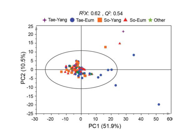 PCA score plots derived from GC-MS spectra from serum samples by sasang constitution. In PCA model, each point means the replicate sample