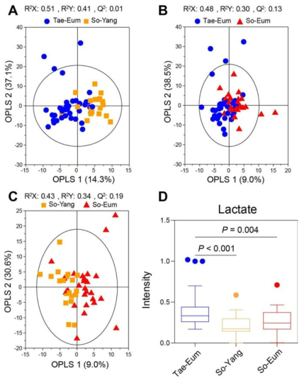 OPLS-DA score and loading plots derived from GC-MS spectra from serum samples to compared metabolites changes by sasang constitution. Scatter dot plots of identified metabolites contribution to differentiation in the OPLS-DA model (VIP > 1.0). In OPLS-DA model, each point means the replicate sample