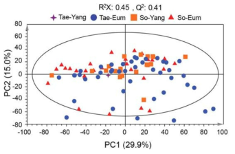 PCA score plots derived from GC-MS spectra from urine samples by sasang constitution