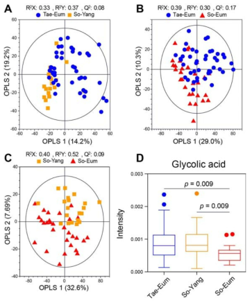 OPLS-DA score and loading plots derived from GC-MS spectra from urine samples to compared metabolites changes by sasang constitution (A-C). Panel (D) shows relative amounts of urinary glycolic acid contributing to differentiation in the OPLS-DA model (VIP > 1.0 and p < 0.05)