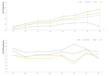 The treatments of KMCS and L. plantarum decreased body weight gains compared to that in 60% fat diet treatment group