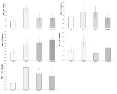 KMCS and L. plantarum recovered the level of white blood cells and KMCS especially down-regulated the lymphocytes population similar to that in control group. CON, control group; 60% Fat Diet, 60% fat diet treatment group; KMCS, treatment group; L. plantarum, L. plantarum treatment group. CON vs *p<0.05; CON vs **p<0.001; 60% fat diet treatment vs $p<0.05