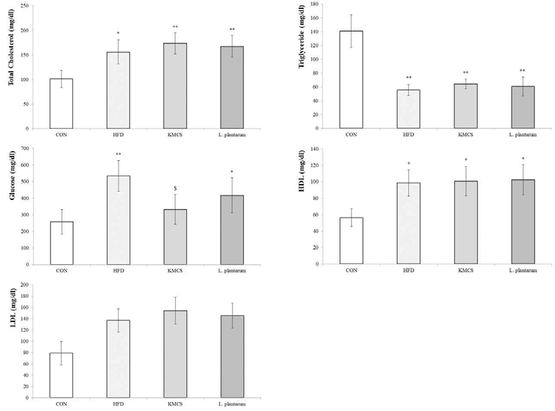 KMCS treatment decreased the level of glucose which was increased by 60% fat diet treatment. CON, control group; 60% Fat Diet, 60% fat diet treatment group; KMCS, treatment group; L. plantarum, L. plantarum treatment group. CON vs *p<0.05; CON vs **p<0.001; 60% fat diet treatment vs $p<0.05