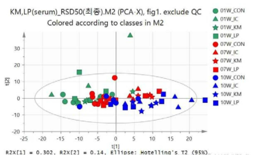 PCA score plot derived from GC–MS data of serum. Each symbol in the score plot represents a sample. Symbols with different shapes and colors denote group and day. PCA modeling revealed R2 and Q2 values of 0.443 and 0.265, respectively