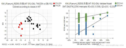 PLS-DA (A) score plot derived from GC-MS data of serum at 6 weeks. PLS-DA models were validated by permutation test (B) (n = 200)