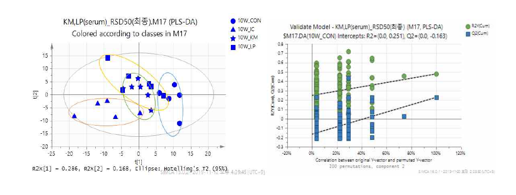 PLS-DA (A) score plot derived from GC-MS data of serum at 9 weeks (R2X=0.454, R2Y=0.378, Q2=0.143). PLS-DA models were validated by permutation test (B) (n = 200)