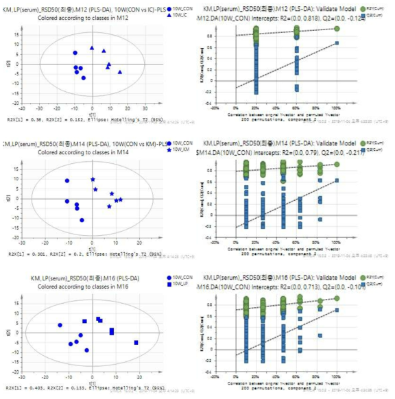 PLS-DA (A) score plot derived from serum of CON group and IC group at 9 weeks (R2X=0.513, R2Y=0.938, Q2=0.680). PLS-DA (C) score plot derived from serum of CON group and KM group at 9 weeks (R2X=0.501, R2Y=0.915, Q2=0.623). PLS-DA (E) score plot derived from serum of CON group and LP group at 9 weeks (R2X=0.536, R2Y=0.918, Q2=0.717). Each PLS-DA models was validated by permutation test (n=200) (B), (D), (F)