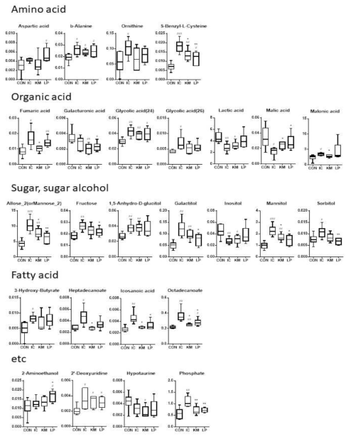 Box plots of identified metabolites that contributed to discriminating PLS-DA model (VIP>1, p<0.05) in serum at 9 weeks. #, CON vs (p<0.05); ##, CON vs (p<0.01); ###, CON vs (p<0.001); *, IC vs (p<0.05); **, IC vs (p<0.001)