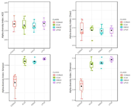 Alpha diversity results of gut microbial community. ACE index (A), Chao 1 (B), Simpson index (C), Shannon index (D)