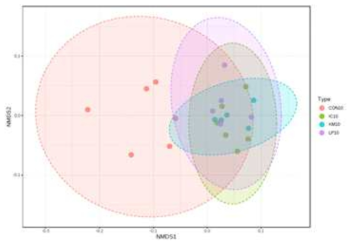 NMDS of Bray-Curtis dissimilarity indices for each sample microbiome