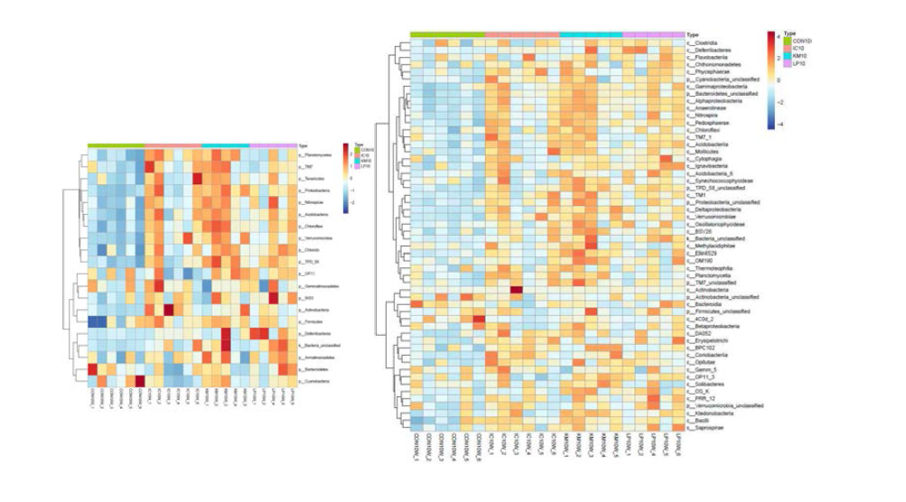 Results of hierarchical clustering at the phylum (A) and class (B) level