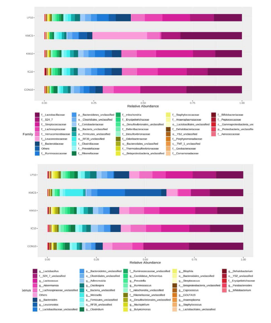 Relative abundances of taxonomy analysis. Top 40 species at family level (A) and genus level (B)