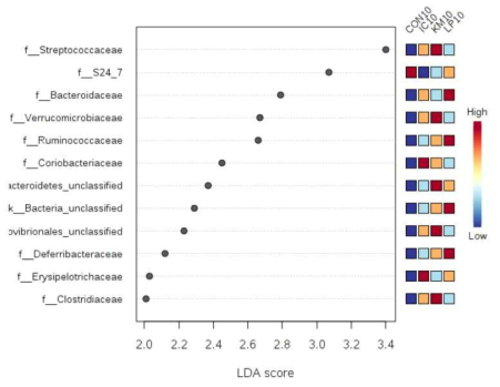 LEfSe graphical summary at Family level in group Type