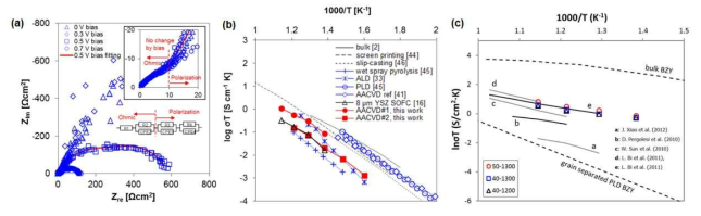 이온전도도 평가 및 수행 결과, (a),(b) AACVD 박막 (Jang et al., JECS, 2017), (c) PLD 박막 (Bae et al., Nat. Commun., 2017)