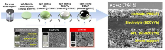 멀티레이어 PCFC 단위 셀 제조 흐름도