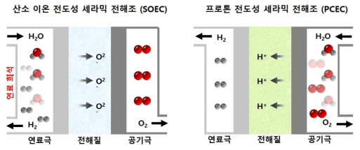 (좌) 산소 이온 전도성 세라믹 전해조, (우) 프로톤 전도성 세라믹 전해조의 전극 상 가스 반응에 의한 생성물 위치