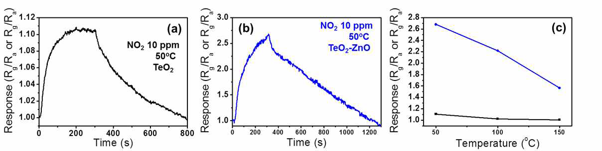 TeO2, TeO2-ZnO 구조의 가스 센싱 데이터