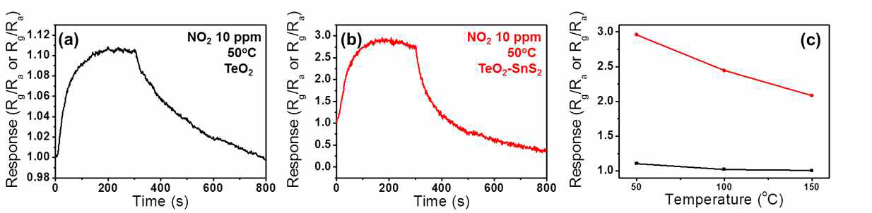 TeO2, TeO2-SnS2 구조의 가스 센싱 데이터