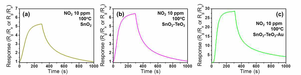 SnO2, SnO2-TeO2, SnO2-TeO2-Au 구조의 가스 센싱 데이터