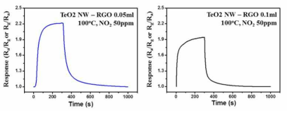 TeO2 나노선과 RGO 비율에 따른 유해성 가스 센서 데이터