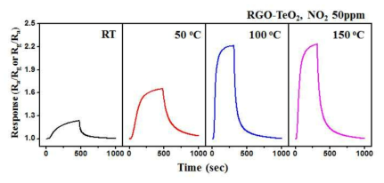 RGO-TeO2 나노구조체의 유해성 가스 센싱 특성 분석