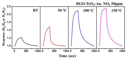 RGO-TeO2-Au 나노구조체의 유해성 가스 센싱 특성 분석
