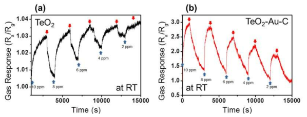 (a) TeO2 나노선(검은색)의 및 (b) TeO2-Au-C 하이브리드 나노 구조체(붉은색)의 상온에서의 NO2 가스감응도 그래프