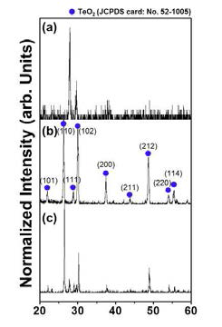 (a) 350℃ (b) 370℃ (c) 400℃에서 VLS 공정을 이용하여 제작된 TeO2 나노선의 XRD pattern 분석