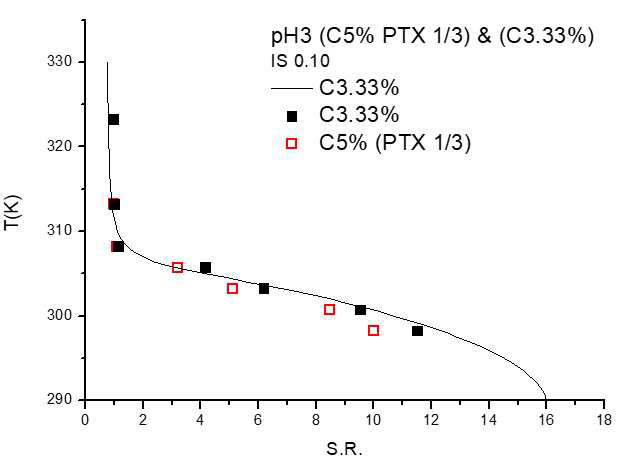 가교제가 분해되는 pH에서 하이드로젤의 swelling ratio 변화