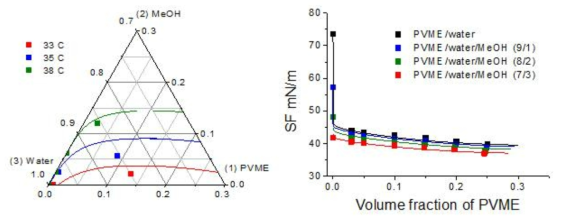 PVME/MeOH/water 삼성분계용액의 액-액 평형 상도와 표면장력