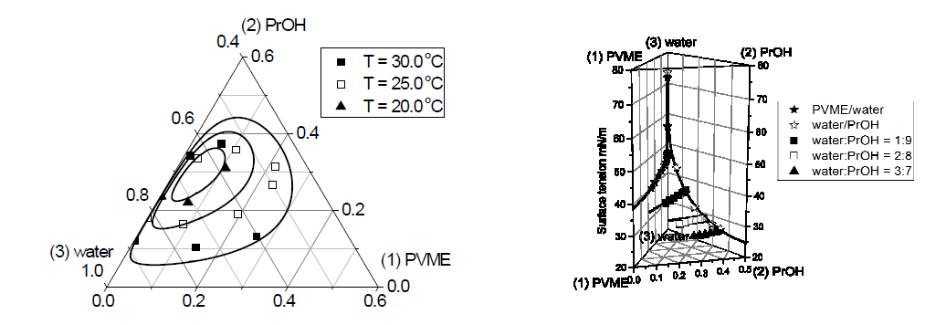 PVME/물/알코올(프로판올) 삼성분계 LLE diagram (좌), 표면장력 diagram(우)