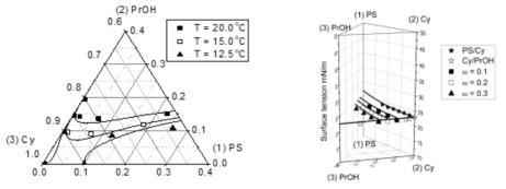 PS/Cyclohexane/알코올(프로판올) 삼성분계 LLE diagram (좌), 표면장력 diagram(우)