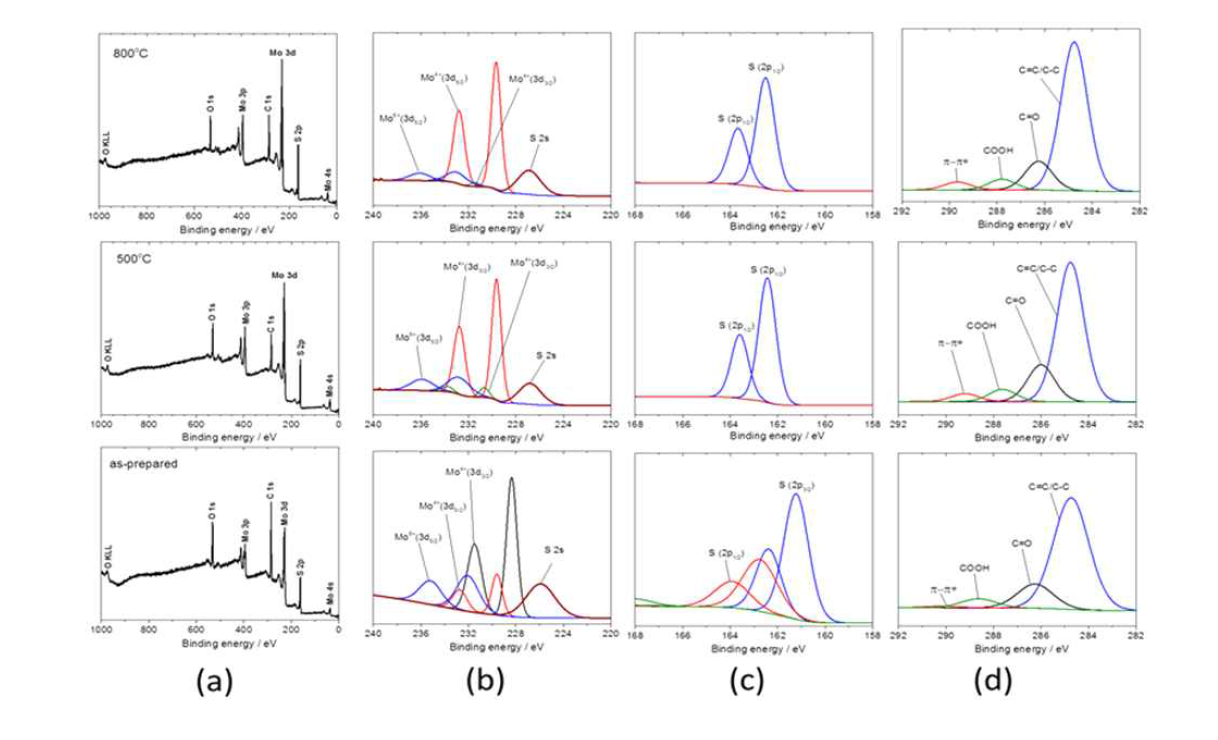 XPS spectra of MoS2 (위로부터 800 ℃, 500 ℃ 열처리, w/o 열처리)