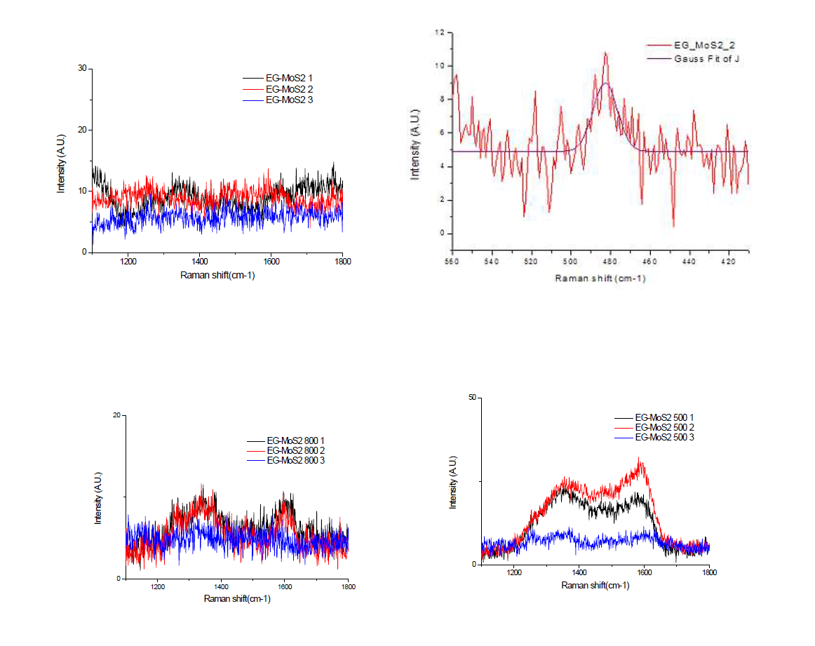 Raman spectra of MoS2-carbon hybrid structure: a) b) Before calcination, c) after calcination at 500 ℃, d) 800 ℃