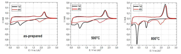 Cyclicvoltammetries of MoS2-graphinoide hybrid materials (electrolyte: EC+DMC(1:1)/1M LiPF6)