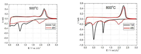 Cyclicvoltammetries of MoS2-graphinoide hybrid materials (electrolytes: 5wt.% FEC + EC+DMC(1:1)/1M LiPF6)