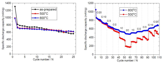 a) Cycling performance and Rate capability of MoS2-graphinoid hybrid materials (electrolyte: EC+DMC(1:1)/1M LiPF6)