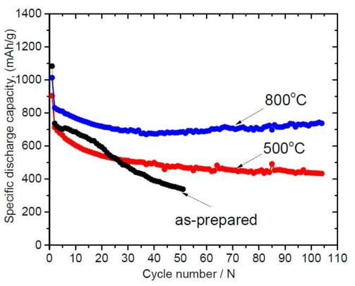 Cycling performance of MoS2 with FEC addition in electrolyte (5wt.% FEC + EC+DMC(1:1)/1M LiPF6)