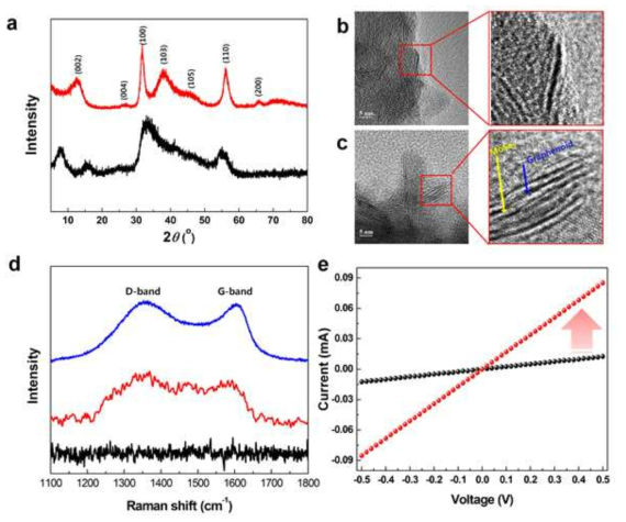 MoSe2-EG와 MoSe2-Gr-600 composites의 특성 분석. a) XRD patterns of MoSe2-EG (black) and MoSe2-Gr-600(red). b-c, HR-TEM images of MoSe2-EG(b) and MoSe2-Gr-600(c). d, Raman spectra of MoSe2-EG (black), MoSe2-Gr-600 (red),MoSe2-Gr-800(blue ). e, Current – voltage curves, which are obtained via four-point probe method, of MoSe2-EG (black) and MoSe2-Gr-600 (red)