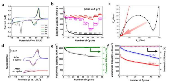 Electrochemical behaviors of MoSe2-EG와 MoSe2-Gr-600의 리튬셀레늄 배터리로서의 전기화학적 특성. a-b, Electrochemical properties of MoSe2-EG and MoSe2-Gr-600 in the potential range of 0.01–3.0V vs.Li/Li+. a, Cyclic voltammograms of MoSe2-Gr-600 at a scan rate of 0.1mVs-1. b, Rate capabilities of MoSe2-EG (black) and MoSe2-Gr-600 (red and pink) depending on various current densities. c, Nyquist plots, which were obtained by electrochemical impedance, of MoSe2-Gr-600 before (black) and after (red) the electrochemical pretreatment, 5 cycles of lithiation and delithiation in the potential range of 0.01–3.0V. d-f, Electrochemical properties of MoSe2-Gr-600 after in-situ electrochemical generation process. d, Cyclic voltammograms of MoSe2-Gr-600 with and without the in-situ electrochemical generation process at a scan rate of 0.1mAs-1 in the potential range of 1.1–3.0V. e, Volumetric capacity (Filled black circle: discharging. Empty black circle: charging) and coulombic efficiency (green) of MoSe2-Gr-600 at current densities of 100 mA g-1 in the potential range of 1.0–3.0 V vs.Li/Li+. f, Volumetric capacity (Filled circle: lithiation. Empty circle: delithiation.) and coulombic efficiency (star) of MoSe2-Gr-600 cells, which is prepared without any conductive materials such as carbon black, at current densities of 100 mA g-1 (blue) and 1000 mA g-1 (red) in the potential range of 1.0–3.0 V vs. Li/Li