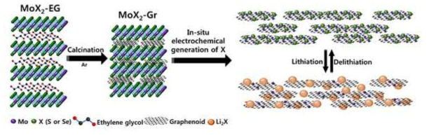 Preparation of graphenoid multilayers and in-situ generation of X compounds from MoX2-graphenoid nano compositesfor lithium-X battery. X = S or Se. Sulfur and selenium were in situ generated electrochemically through 5 pre-cycles of lithiation/delithiation in the potential range of 0.01 – 3.0 V vs. Li/Li+