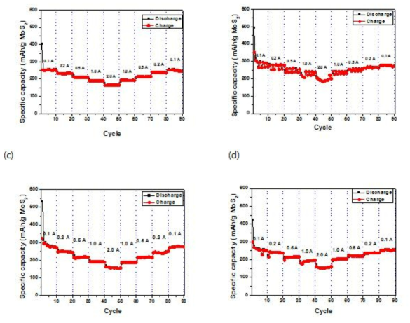 Additive effects of vinyliden carbonate in the electrolytes. Rate capability graphene – MoS2 as a cathode materials of Na-sulfur cell with the additive of (a)0 wt% VC, (b) 3 wt% VC, (c) 5 wt% VC and (d) 7 wt% VC