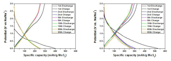 Capacity-Voltage of graphene –MoS2 as a cathode materials of Na-sulfur cell with the additive of (a)0 wt% VC, (b) 3 wt% VC, (c) 5 wt% VC and (d) 7 wt% VC