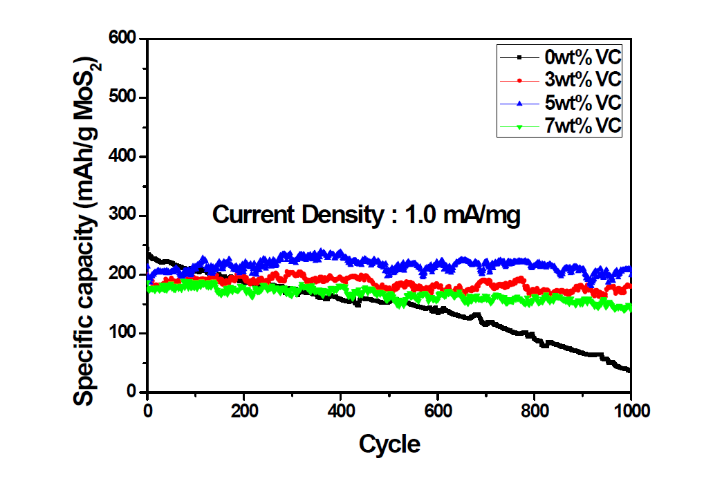 Cyclic performance (total 1000 cycles) of graphene –MoS2 as a cathode materials of Na-sulfur cell with the additive of (a)0 wt% VC, (b) 3 wt% VC, (c) 5 wt% VC and (d) 7 wt% VC