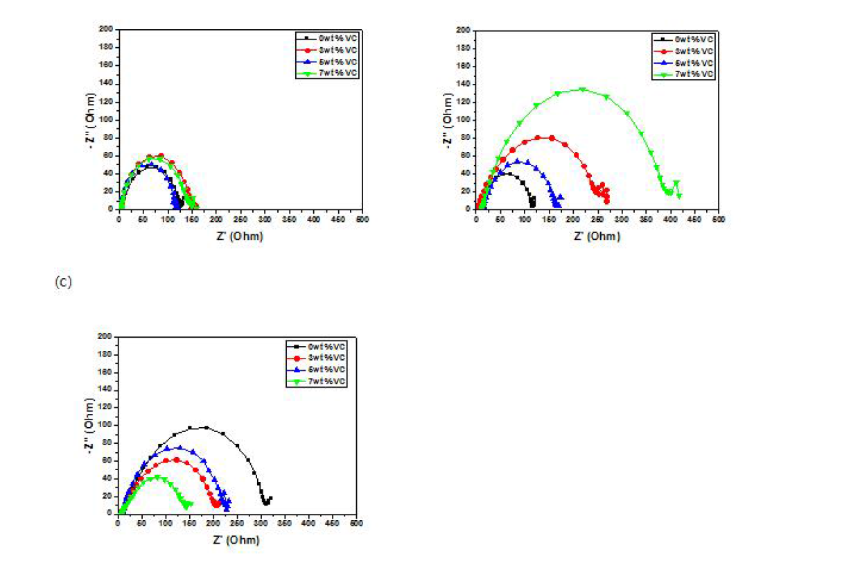 Nyquist plots of graphene-MoS2: from 0.1 Hz to 106 Hz at RT (a)initial state, (b)5th cycles and (c) 1000th cycle. Z′ is the real impendence and Z″ is the imaginary impedance