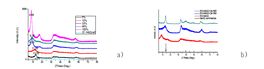 XRD patterns of MoS2 a) depend on solvent condition (ethylene glycol concentration) and b) after calcination