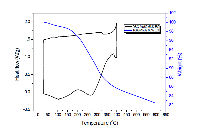 Differential Scanning Calorimetry (DSC, left) and ThermoGravimetric Analysis (TGA, right) of MoS2 synthesized in ethylene glycol solvent