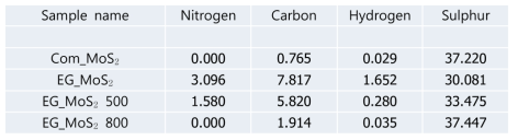 Elemental analysis of MoS2 and their calcined samples